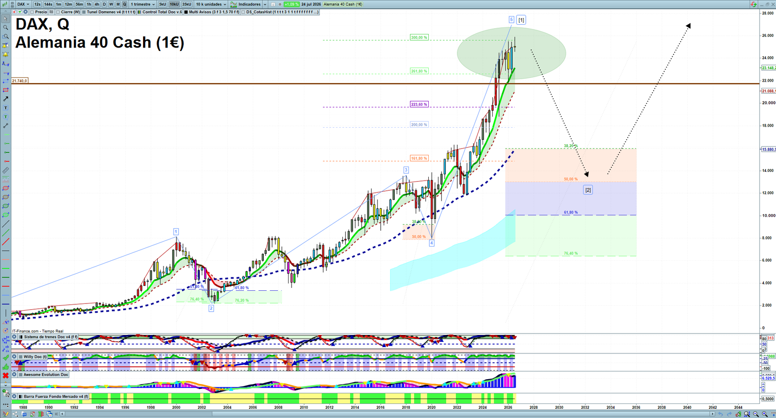 DAX quarterly technical analysis chart showing market structure, Elliott Wave context and key reaction levels